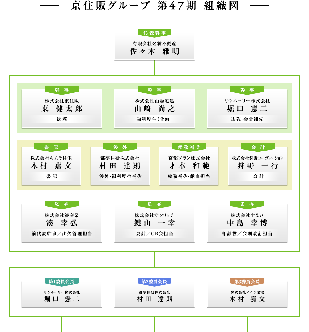 京住販グループ 第47期 組織図