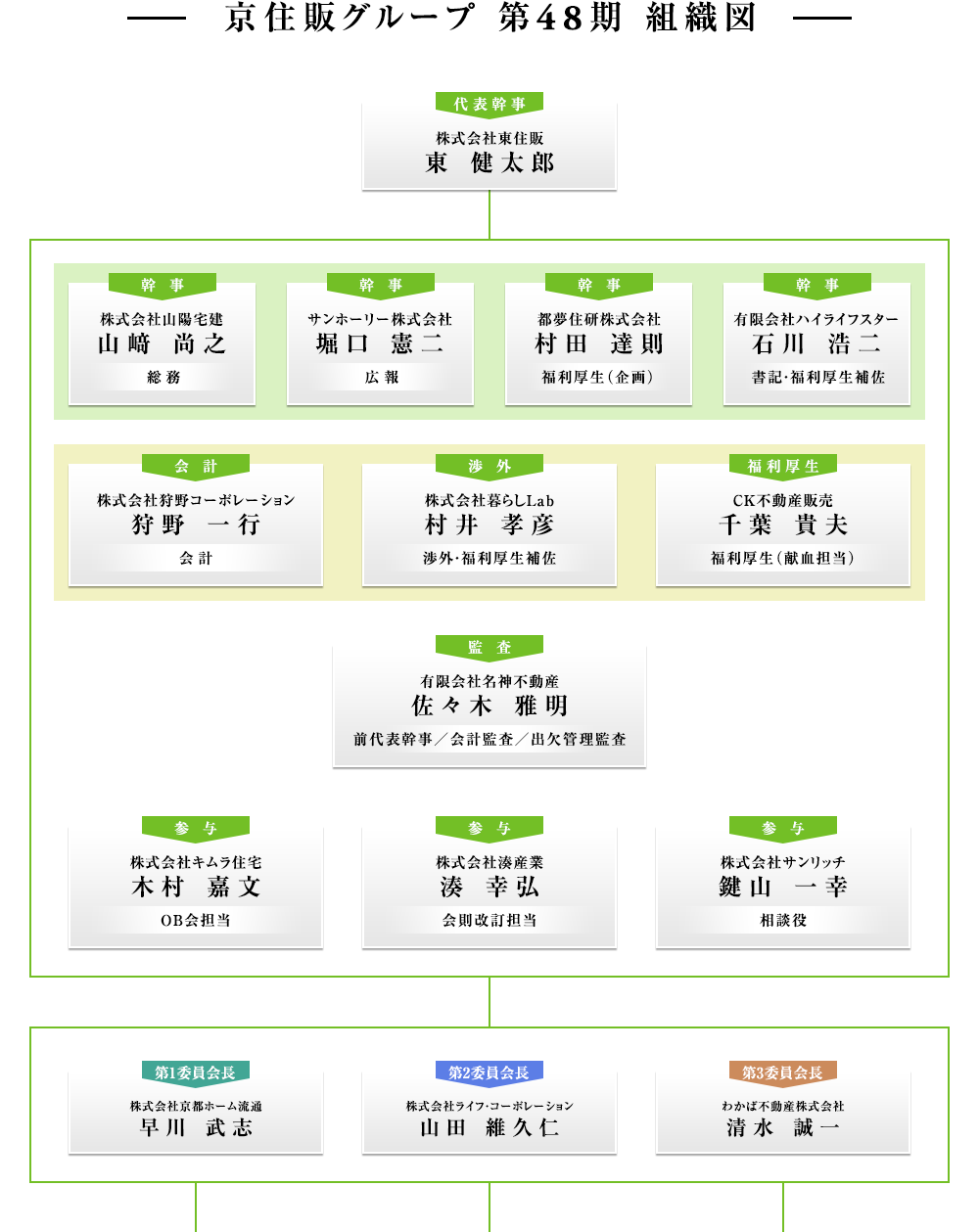 京住販グループ 第48期 組織図
